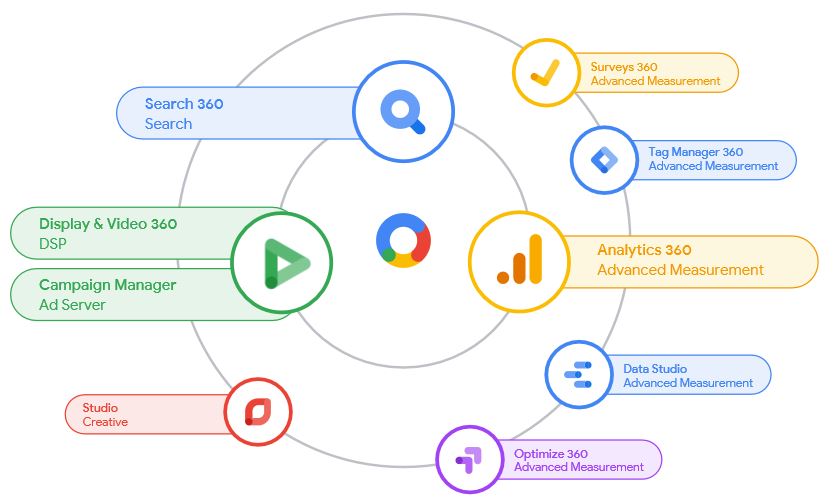 Google Marketing Platform